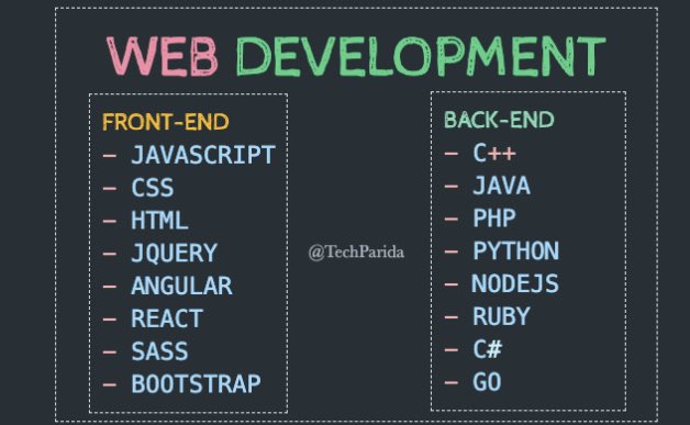 r00t_nasser's tweet image. تبي تكون مبرمج ومطور مواقع ويب 🌐؟ 
سواء حاب تبدا في برمجة الواجهات (FRONT-END) ✅
او برمجة السيرفر (BACK-END)✅
هذي صورة بتوضح لك اللغات المستخدمه لهم اذا حاب تبدا فيهم 💻💙.
لاتنسى الرتويت تفيد غيرك 🔁.
@PrograminLovers 
#programinglovers