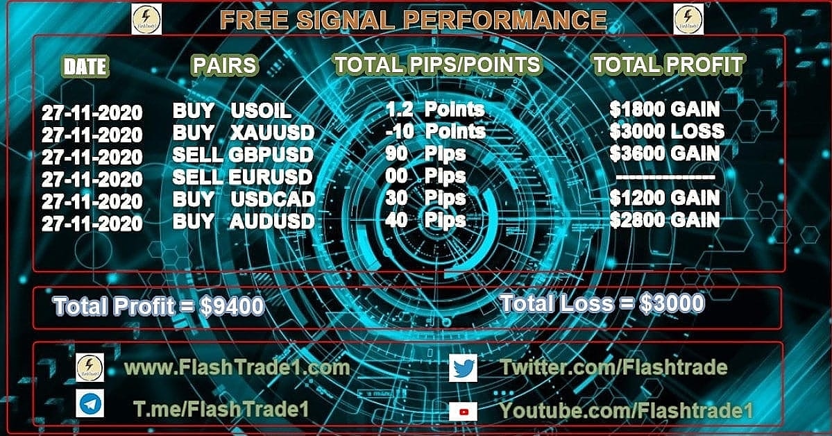MATTHEW46185706's tweet image. FREE SIGNAL CHART PERFOMANCE 
PROFIT = $9400
LOSS = $3000
 PER DAY PROFIT = $6400

$5000 Base Capital used for Each Signal

Performance on our Website : 
flashtrade1.com

#Flashtrade1 #pastperformance #signals #forex #forexprofits #millionairemindset #profit #tradewithus