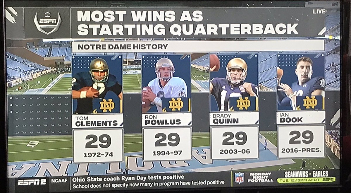 NormanHermant's tweet image. #Thanksgiving @NDFootball throwback.

Most wins as QB list includes #TomClements.

Or as I knew him as a kid the ‘@TorontoArgos killer’ from his @Ticats @CFL days. 

#Toronto #Hamilton #TigerCats #Argos #CFL #NotreDame