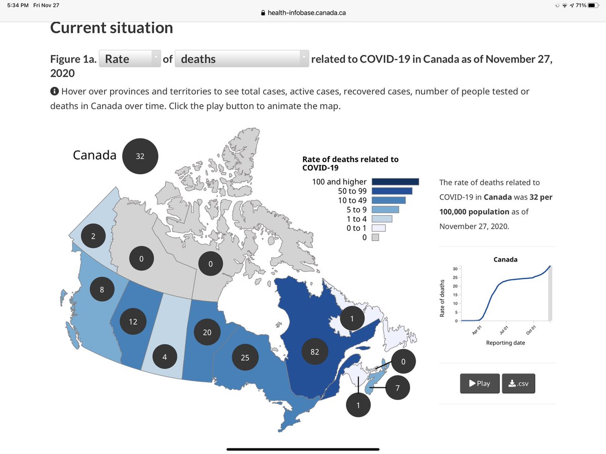 @troutwhispers Covid death rate per 100k population basis.
Canada = 32
QC = 82
ON = 25
MB = 20
AB = 12
BC = 8
NS = 7
SK = 4
YT = 2
NB & NL = 1 https://t.co/rBBdFYxXYc