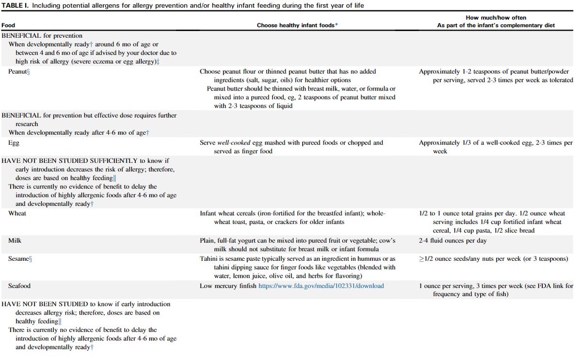 This chart shows the dose that could be used during infancy to try and prevent development of food allergies. I hear you saying, “but many foods have not been studied!” True. Which is why you should read the article. And why the table tells you what evidence there is. 3/