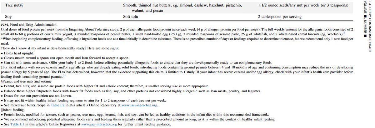 This chart shows the dose that could be used during infancy to try and prevent development of food allergies. I hear you saying, “but many foods have not been studied!” True. Which is why you should read the article. And why the table tells you what evidence there is. 3/