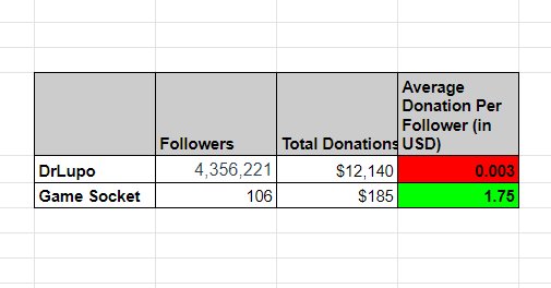 GameSocket's tweet photo. #Gravython is not a competition, but if it were... our fans are statistically more generous. https://t.co/EiyNcgz6OM