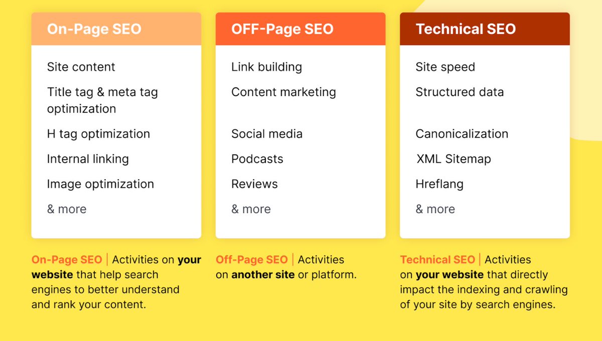 The SEO landscape is continuously changing and keeping up to date with the best practices is a must.

💊On-Page SEO
💊Off-Page SEO
💊Technical SEO

👉Source: <a href="/semrush/">Semrush</a> 

#Marketing #DigitalMarketing #Content #SEO #SEOTrends #SocialMedia #content #DigitalSkills #searchengine