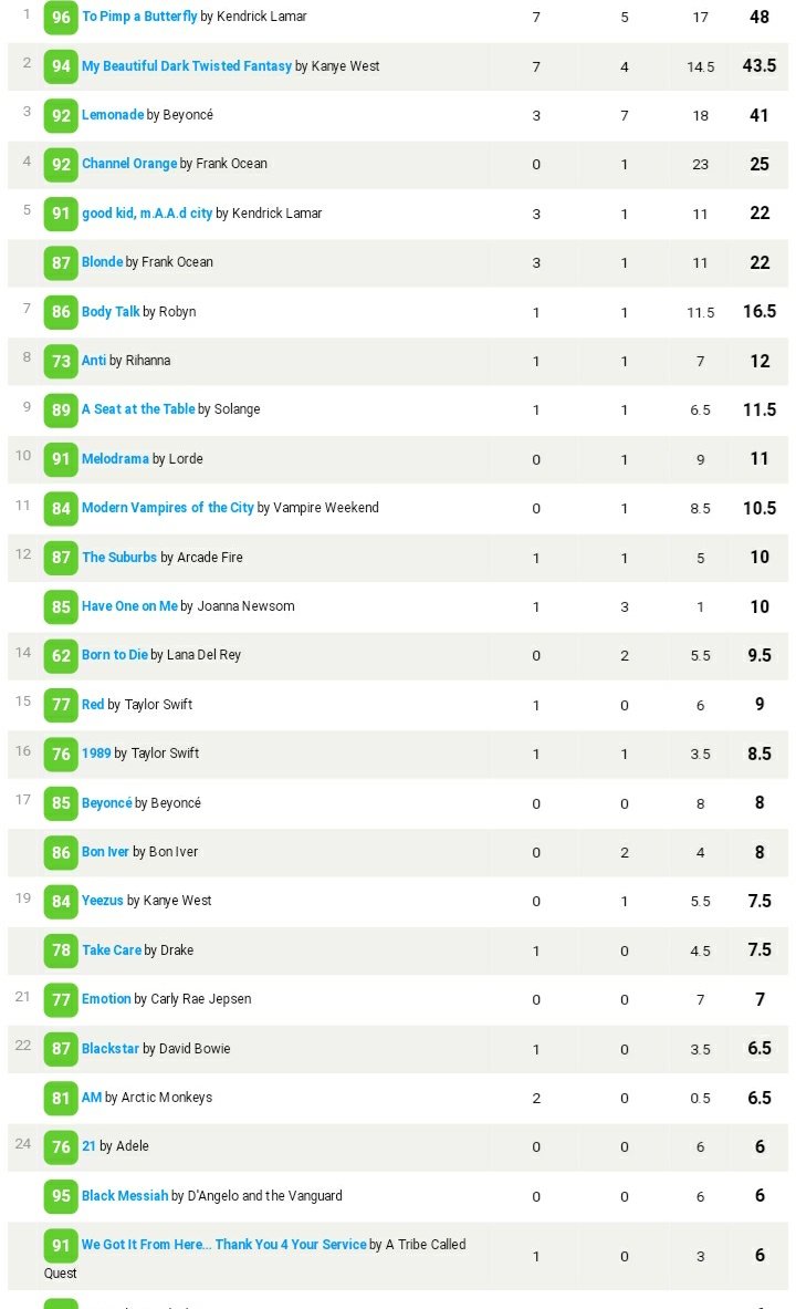 folklorevermor3's tweet photo. @amiryaqo @rudehanna05 @25outdid @_BackToAugust_ @chartdata @taylorswift13 @chloexhalle @thechicks @LILUZIVERT @perfumegenius @ggm I can find 21 as album with 76 scores in ALBUMS MENTIONED ON MOST BEST OF THE DECADE TOP 10 LIST
But I can't find ariana's album with "Quality"🤔
Oh yeah red and 1989 have less score than some ariana's album, i am sure both of those is better album https://t.co/qQF7DIbBTb
