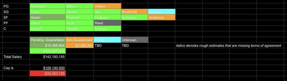 Austin Krell On Twitter An Update Look At The Sixers Depth Chart Color Coded To Reflect Contract Status As News Cycles Through These Numbers Will Be Updated Https T Co Zxvwdogjb3 Https T Co Qiird7cngp