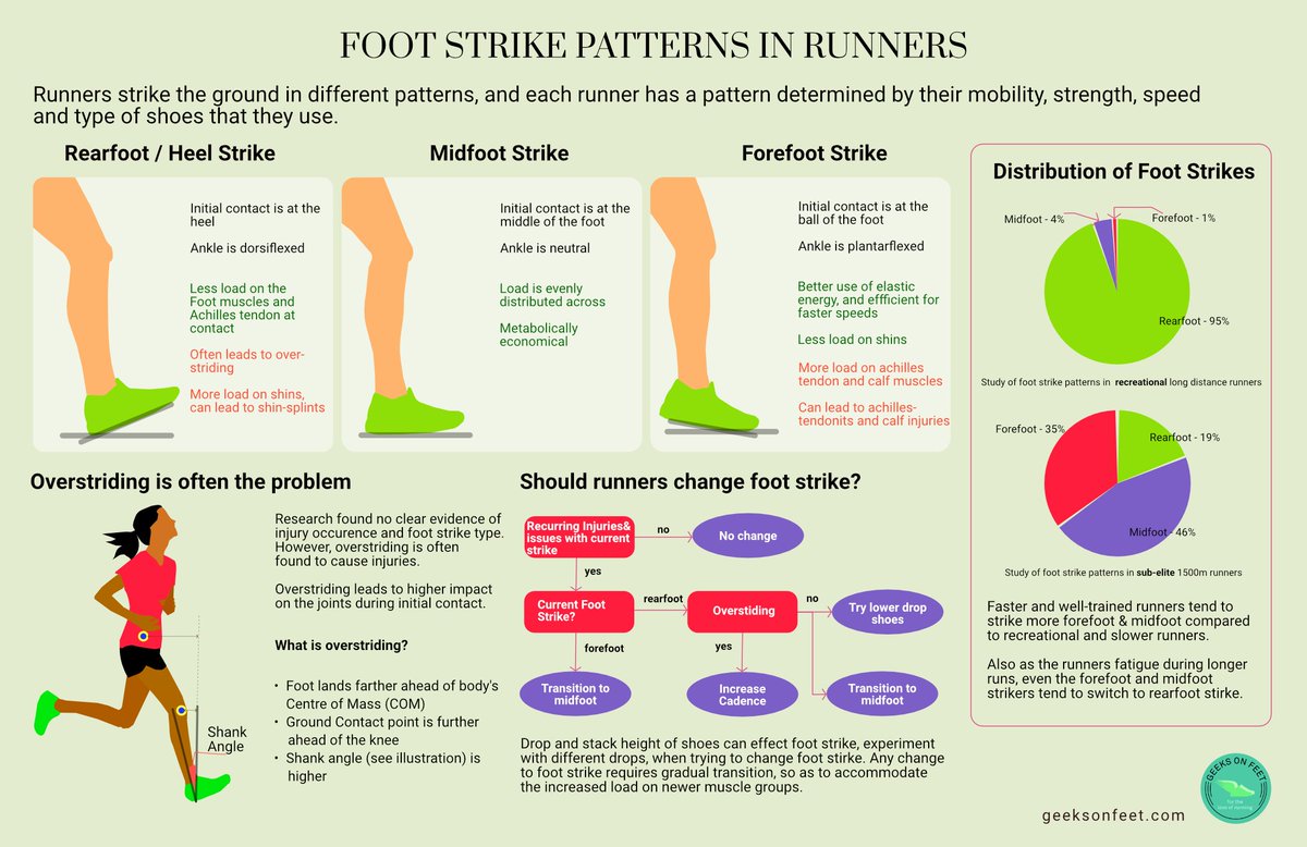 geeksonfeet's tweet photo. Foot strike is often the point of discussion among runners.  Which is better? midfoot, rearfoot or forefoot? Should we change our foot strike? #infographic #runmechanics  #runningform #geeksonfeet  

https://t.co/cRjdhRsRKi
@aditipandya29  @FastandUp_India https://t.co/r4zzCrAi8I