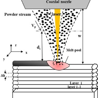 21/19 If you think about it, the height of each layer must be no greater than the melt pool diameter. In fact, usually the layer height is much less than the minimum horizontal feature size. That means that the thinner the feature, the longer it takes to deposit material.