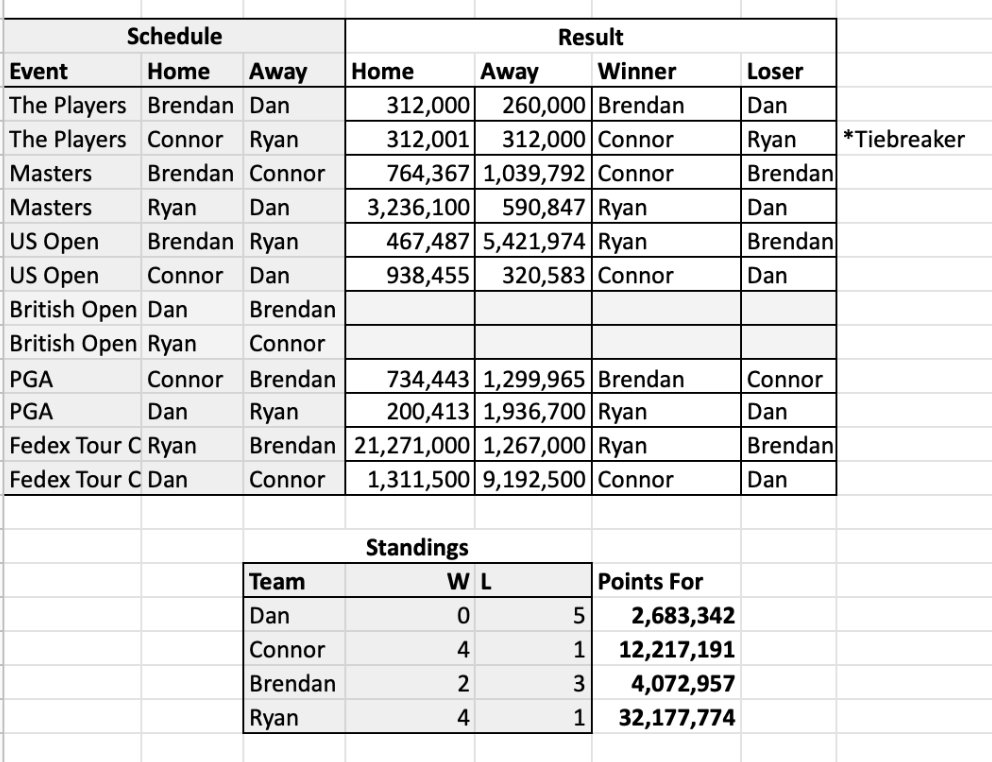FirstandFan1's tweet photo. With @TheMasters finishing up the golf season earlier this month, we also concluded our multi-sport fantasy league. It lasted from Aug'19 to Nov'20 and covered 6 sports. Here's how golf finished:

Big thanks to @Louis57TM and @bertu_nel  for helping us on a scoring dispute too! https://t.co/jLNd5j2x1M