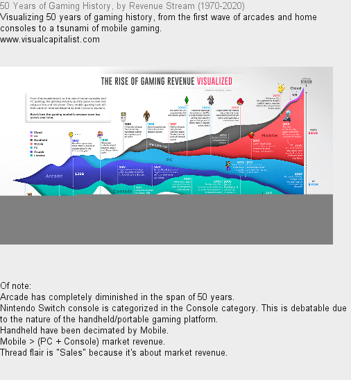 50 Years of Gaming History, by Revenue Stream (1970-2020)