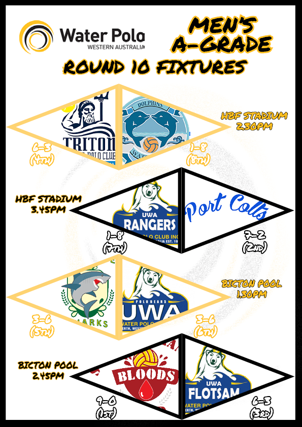 🤽‍♂️ROUND 10 MEN'S A-GRADE FIXTURES🥅

@HBFStadium 
<a href="/triton_wpolo/">Triton Water Polo WA</a> v Dolphins 2.30pm
UWA Rangers v Port Colts 3.45pm

Bicton Pool
<a href="/MelvilleWPC/">Melville Water Polo</a> Sharks v UWA City Beach 1.30pm
South Fremantle Bloods v UWA Flotsam 2.45pm

Round 9 Wrap: bit.ly/Round9MenWrap

#WaterPolo #WaterPoloWA