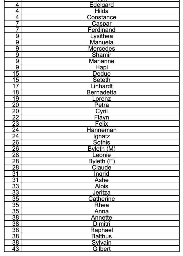 Ferdinand I feel could be higher but updated list now sdjkfh