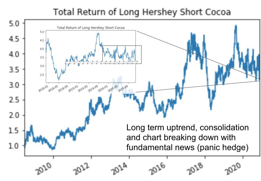 1/ The trend: climate change & growing Chinese wealth. The misconception: agriculture prices will always go down due to improved crop productivity. The Shock: Locust plague in Africa & water scarcity. The Trade: Long Cocoa Futures versus Hershey. The Confirmation: