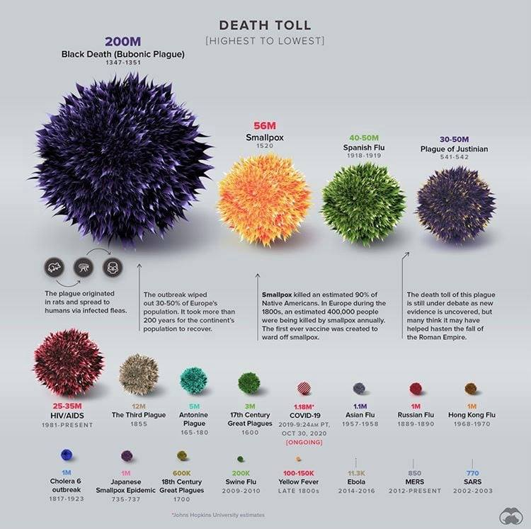 StockShaman's tweet photo. As of this update, John Hopkins University estimates the global death toll of COVID-19 to be almost 1.4M. This #infographic is meant to provide a little historical context and continues to be updated on a monthly basis to main its accuracy. https://t.co/EqFhYcie3F