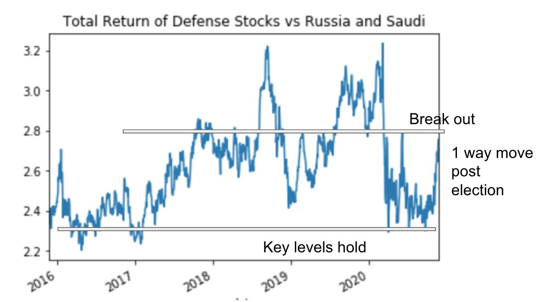 2/ The trend: nationalism and Realpolitik. The misconception: ESG investing will halt investment in defense stocks. The Middle East is calming. The shock: Biden engaging with Taiwan. Kamala saying Assad needs to go. The trade: Defense stocks vs Russia and Saudi. The confirmation: