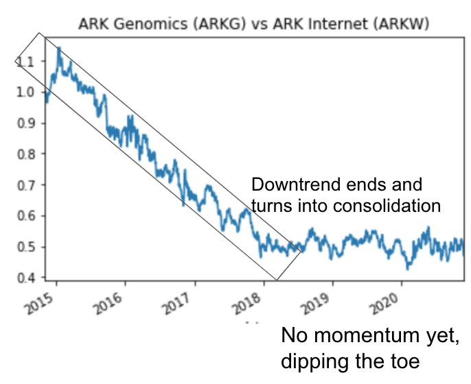 3/ The trend: state run markets. The misconception: the government will flex its muscles to benefit cloud, internet, and social media more than the genome sector. The shock: Moderna and Pfizer solving a $5 trillion+ problem with gene editing. The trade: ARKG vs ARKW. The chart: