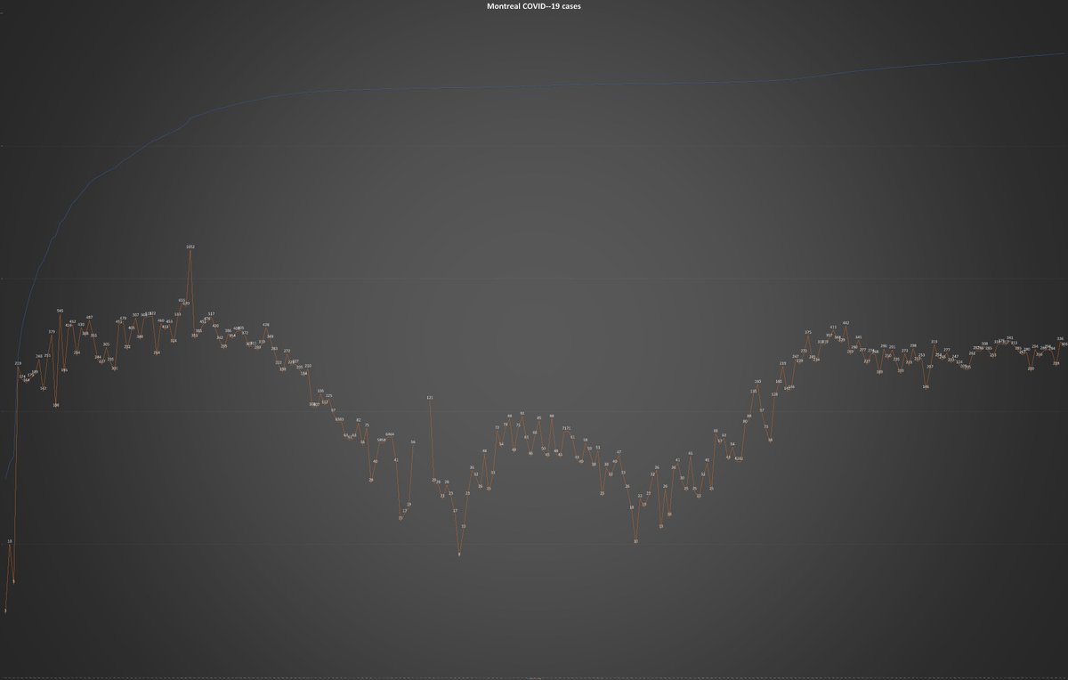 8) Meanwhile, Montreal posted its second day of  #COVID19 cases in the 300-range, as the orange line in the chart below makes clear. Infections continue to surge in the centre of the city as well as in the boroughs of Saint-Laurent, Rivière-des-Prairies, Anjou and Montreal East.