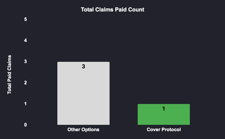 In insurance if you work when building with a view on the end purchaser you can achieve the same results in reverse, PMF with claims and payouts - leads to more purchasing of cover and more fees - more TVL from investor participants and a value return to token holders.