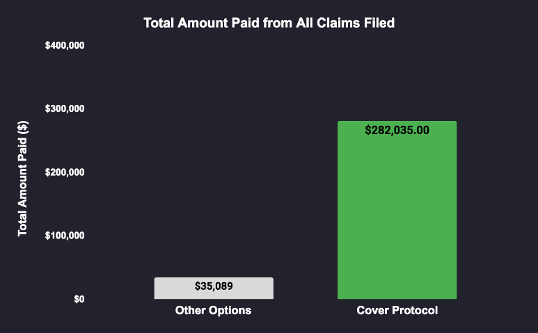 In insurance if you work when building with a view on the end purchaser you can achieve the same results in reverse, PMF with claims and payouts - leads to more purchasing of cover and more fees - more TVL from investor participants and a value return to token holders.