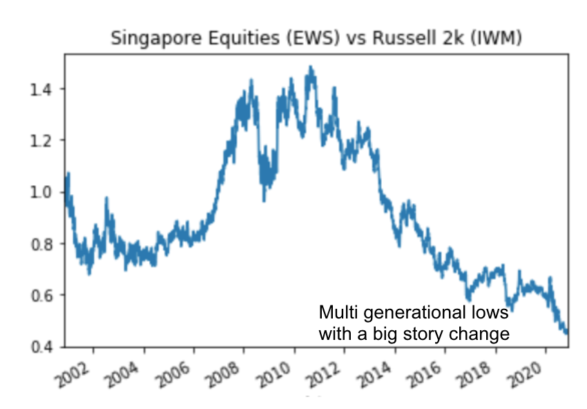 4/ The trend: collapse in US soft power, business friendly dynamics. The misconception: capital will stay in the US instead of moving internationally. The shock: RCEP signed without the US - free trade zone in Southeast Asia. The trade: long Singapore (EWS) short R2K. Chart: