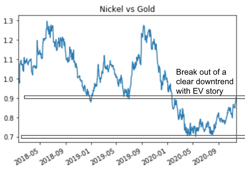 5/ The trend: obscene monetary debasement/fiscal expansion. The misconception: gold is the best expression. EM central banks have $ to buy more gold. The shock: electric vehicles driving nickel shortage. AstraZ failure = bad for EM. The trade: long Nickel hedged with gold.