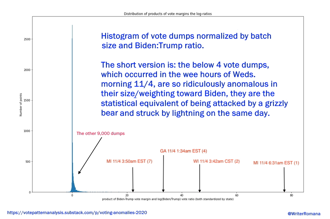18) For the nerdliest among you, new paper on the now-famous "F-shaped" ballot dumps, explaining just how extreme those anomalies were. The paper itself (URL in the image) is not for the faint of heart, but here's the upshot.