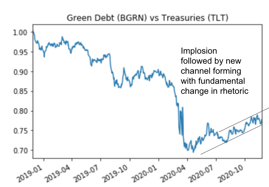 6/ The trend: politicization of central banking. The misconceptions: central banks can endlessly absorb 30 year issuance. central banks can't buy whatever bonds they want. The shock: stimulus checks & green ECB statement. The trade: green short term debt vs US long term debt.