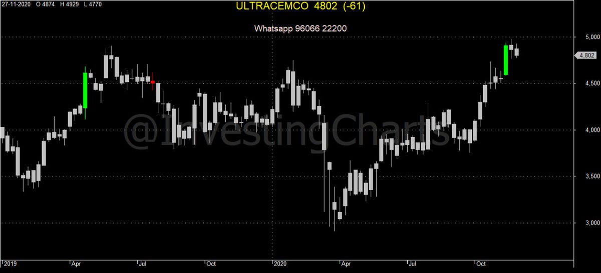 BengaluruBoy_'s tweet image. Charts on demand.

#ultratech charts

System handled sideways moves well.

If any of you looking for any charts then you can demand form the same.

#ProvenSystems #portfoliosystem #investingcharts #equity #StockMarket #nifty #banknifty