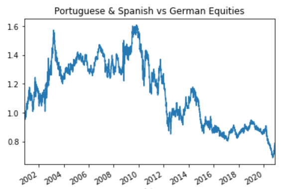 7/ The trend: true monetary unification of the Euro. The misconception: the Germans will profit from the ECB's climate shift and effective bailouts of the peripherals. The shock: massive peripheral debt purchases, discussion of Jubilee. The trade: Spain & Portugal vs Germany