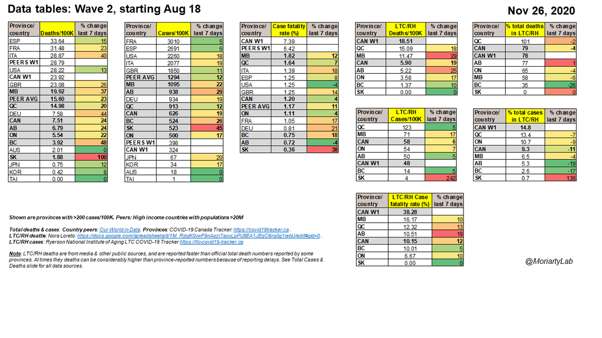  #COVID19 in  #Canada Wave 2
