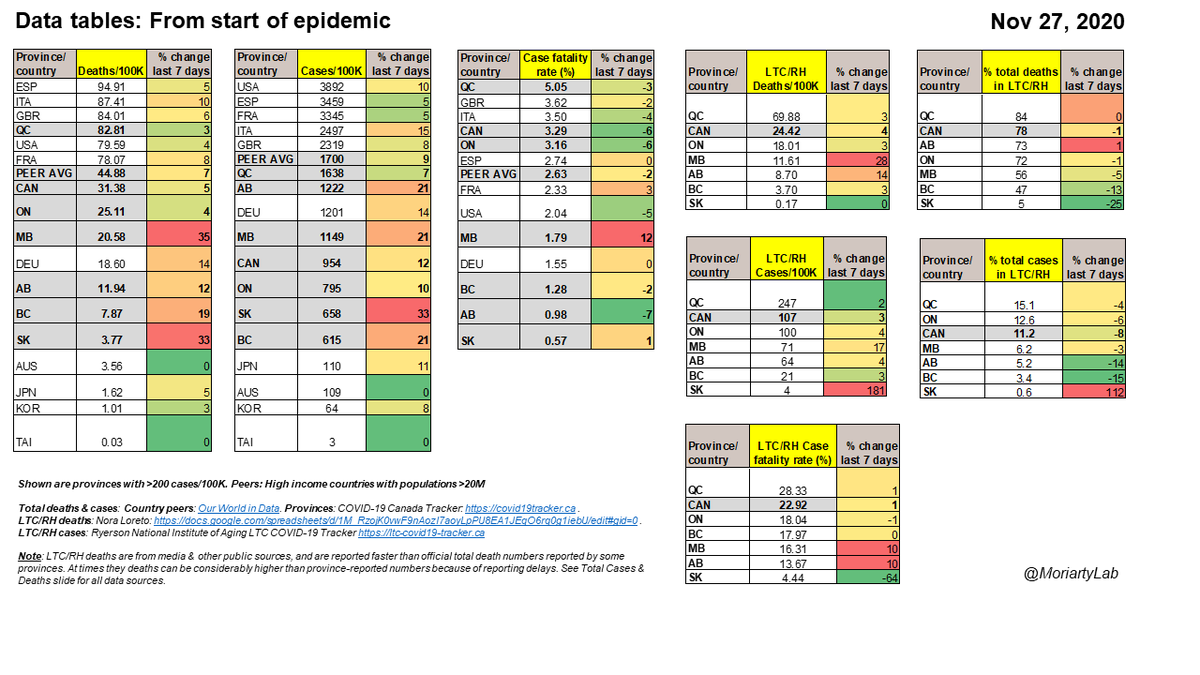 Data from start of  #COVID19 epidemic in  #Canada