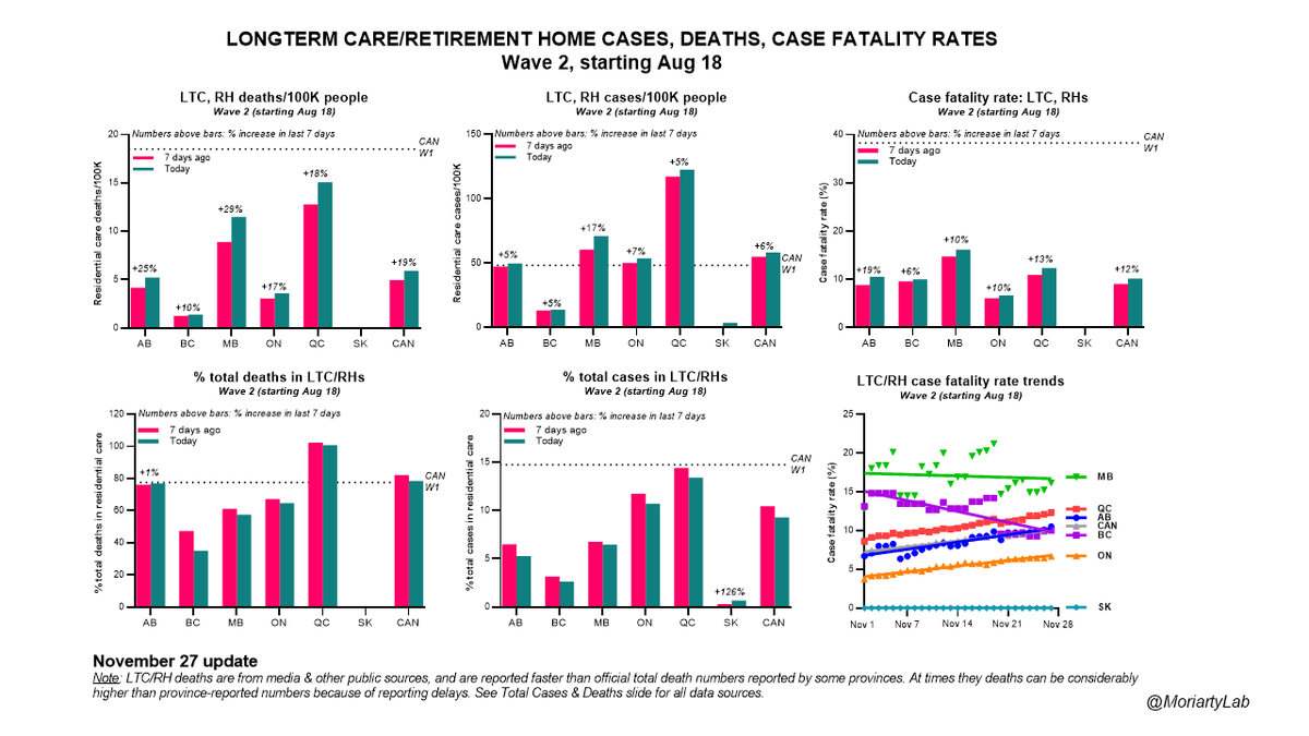  #COVID19 in  #Canada Wave 2Cases deaths, case fatality rates (CFRs), % total cases & deaths in long-term, personal care/retirement homes