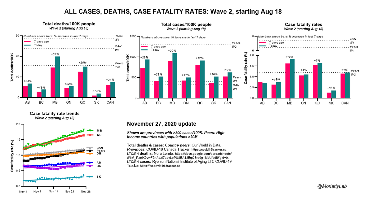  #COVID19 in  #Canada Wave 2