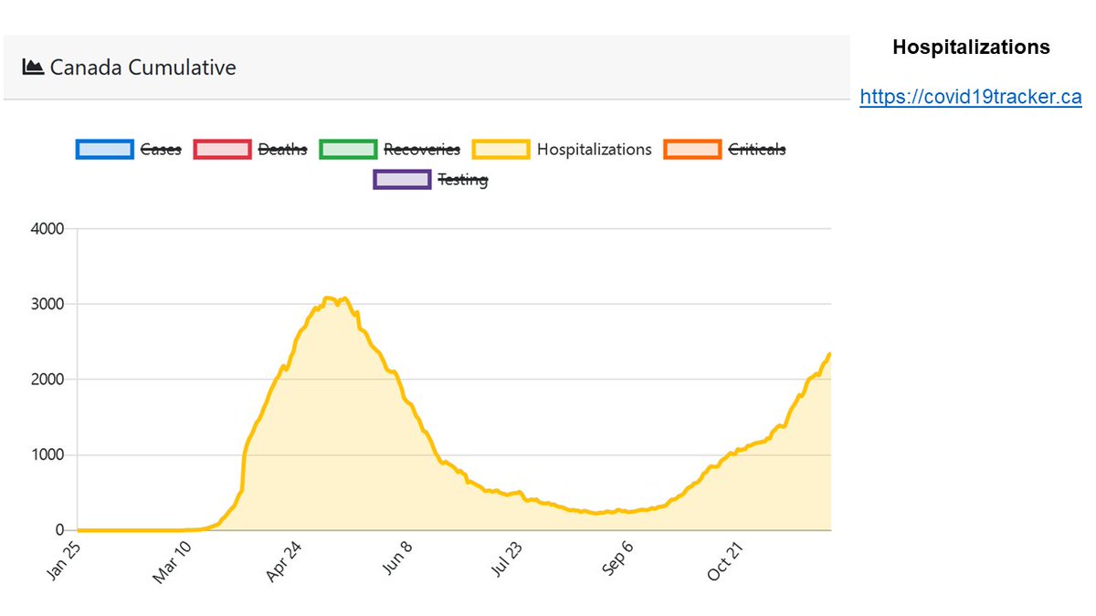  #COVID19 in  #Canada Wave 2