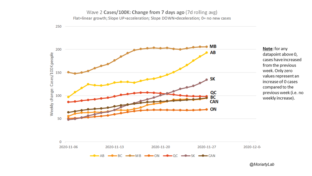  #COVID19 in  #Canada Wave 2