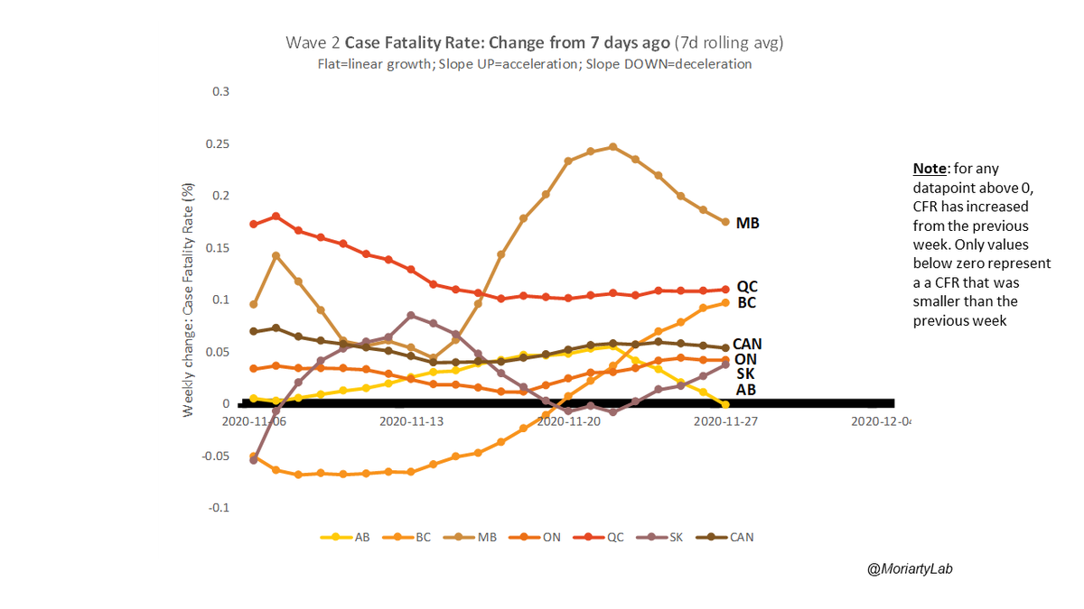  #COVID19 in  #Canada Wave 2