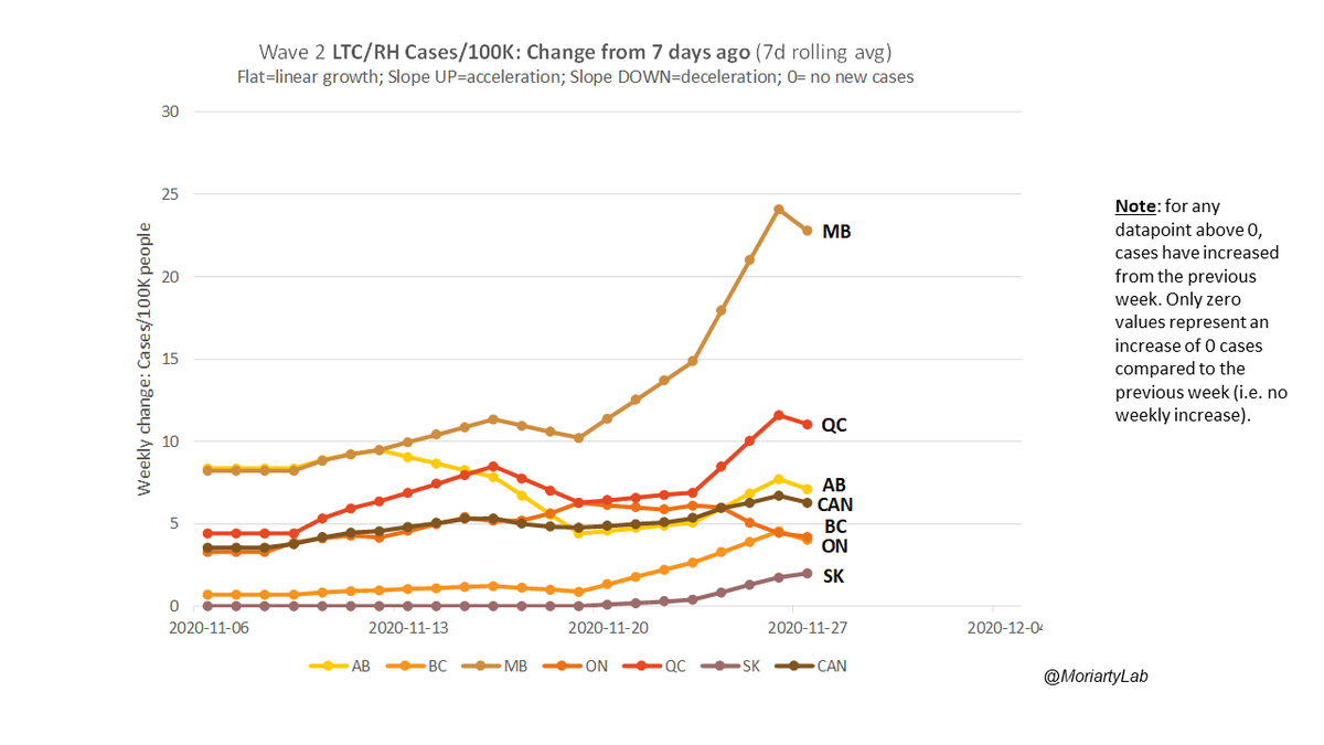  #COVID19 in  #Canada Wave 2: Long-term, personal care/retirement homes