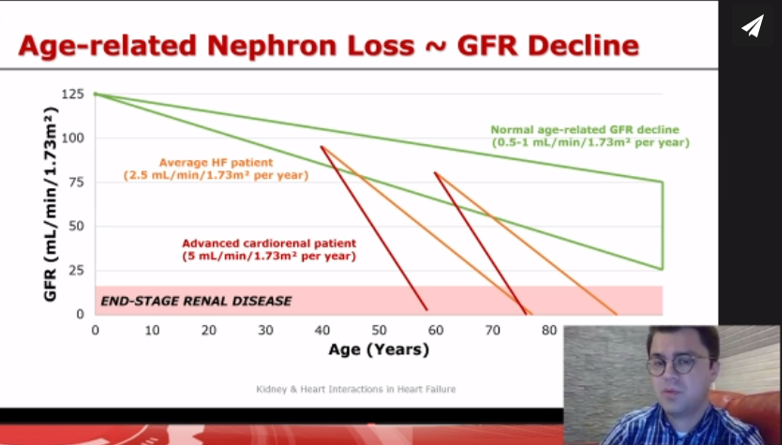 CpaolaParedes's tweet photo. Kindey and Heart interactions in HF #SICA2020 🇲🇽@FH_Verbrugge
👉There is an increased nephron loss in the life course of HF patients
👉⬇️Renal blood flow (RBF=MAP-CVP) is caused by low CO or high CVP.
👉⬇️RBF⬆️ Filtration fraction (FF=GFR/RBF) and ⬆️Intraglomerular pressure https://t.co/16kGsYYgrv