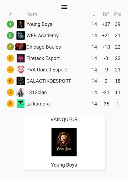 Le classement Ligue 2 Saison 5