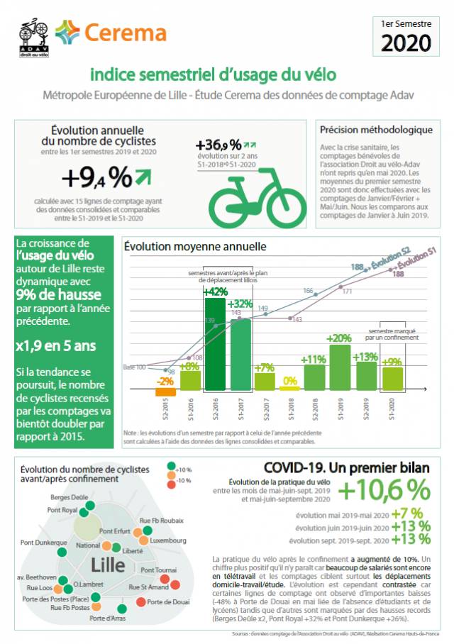 DroitAuVelo's tweet photo. Métropole Européenne de Lille 
8ème baromètre
 @DroitAuVelo / @Cerema_NP
 https://t.co/wDQrakJmhE https://t.co/wCV3IgS3Hq