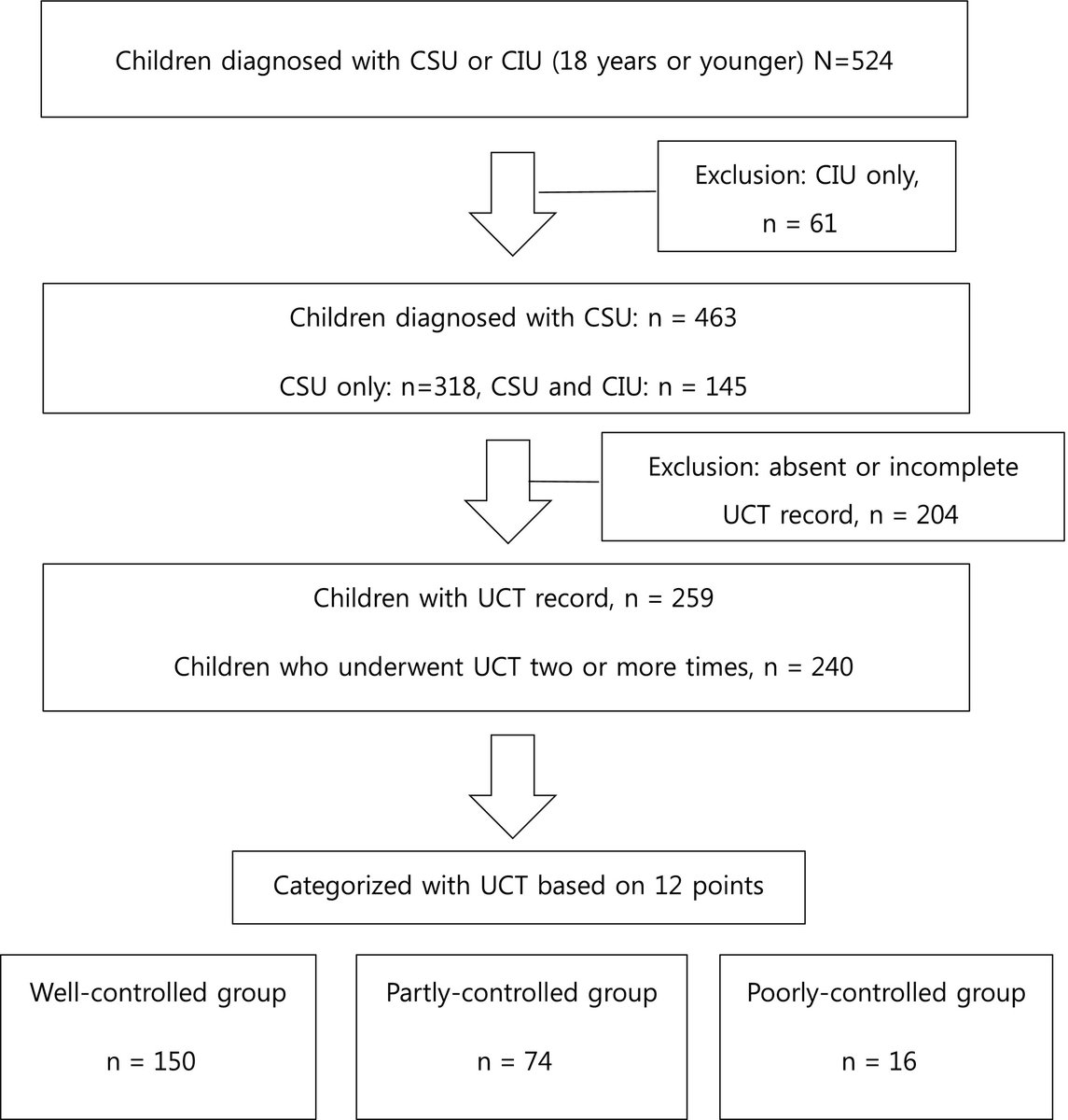 What factors can help predict inadequate treatment response in children with #ChronicSpontaneousUrticaria (CSU)? #urticaria #allergic #sensitization #PAI_journal 
🔗 doi.org/10.1111/pai.13…