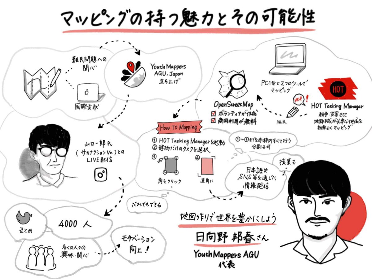 tedxagu's tweet photo. ⭐️グラレコ紹介④⭐️
日向野邦春 / 学生・YouthMappers AGU リーダー
Kuniharu Higano/Global Studies of Collaboration 3rd.
Leader of the "Youth Mappers" for AGU. https://t.co/gV5d1nkLTq