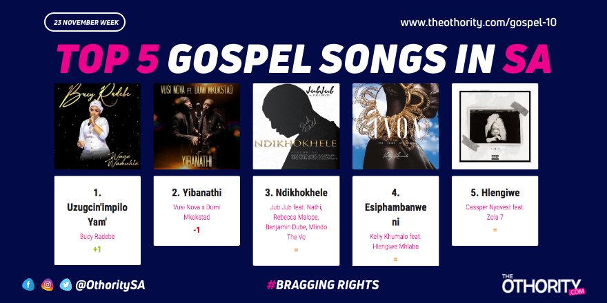 THIS WEEK:

THE TOP 5 GOSPEL SONGS IN SOUTH AFRICA:

1. @BucyRadebe - #UzugcinimpiloYam
2. <a href="/VusiNova/">.</a> <a href="/Dumi_MkokstadSa/">#DUMI_MKOKSTAD</a> - #Yibanathi 
3. <a href="/official_jubjub/">Jub Jub</a> - #NdikhokheleRemix
4. @KellyKhumaloZA - #Esphambanweni 
5. <a href="/casspernyovest/">Don Billiato</a> @jamazola7 - #Hlengiwe

theothority.com/gospel-10