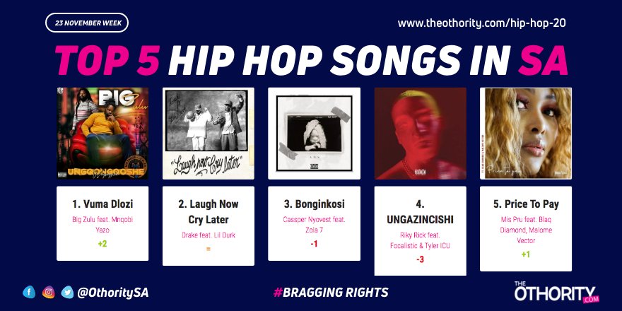 THIS WEEK:

THE TOP 5 HIP HOP SONGS IN SOUTH AFRICA:

1. <a href="/BigZulu_ZN/">Big Zulu</a> <a href="/MnqobiYazoSA/">Mnqobi Yazo</a> - #VumaDlozi 
2. @drake - #laughnowcrylater 
3. <a href="/casspernyovest/">Don Billiato</a> - #bonginkosi
4. <a href="/rikyrickworld/">MR MAKHADO</a> - #Ungazincishi 
5. <a href="/MissPru_Dj/">MissPru DJ</a> - #PriceToPay 

Full Chart: theothority.com/hiphop-20

#BraggingRights