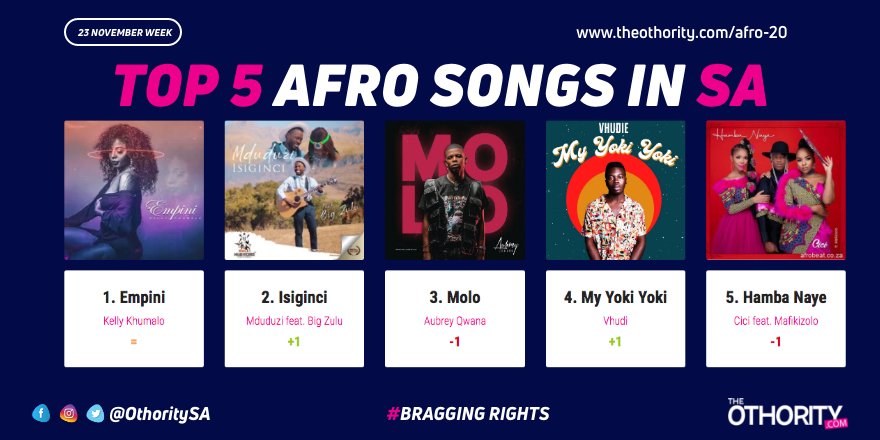 THIS WEEK:

THE TOP 5 AFRO POP/SOUL SONGS IN SOUTH AFRICA:

1. @KellyKhumaloZA - #Empini 
2. <a href="/mduduzi_ncube1/">Essence</a> <a href="/BigZulu_ZN/">Big Zulu</a> - #Isiginci
3. <a href="/aubreyqwana/">#Mkabayilegacy</a> - #Molo 
4. <a href="/VhudieOfficial/">LESEDI OUT NOW !!!</a> - #MyYokiYoki
5. <a href="/cici_worldwide/">#AMEN</a> - #HambaNaye

Full Chart: theothority.com/afro-20

#BraggingRights