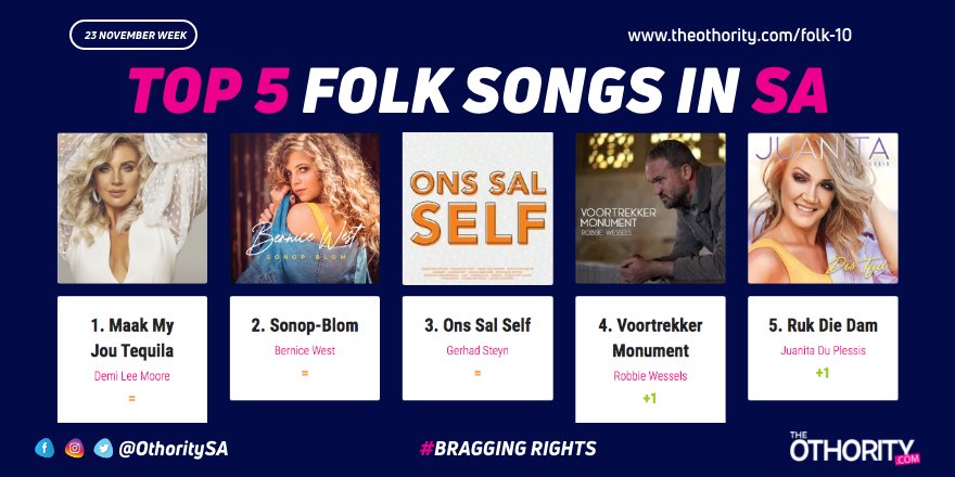 THIS WEEK:

THE TOP 5 FOLK SONGS IN SOUTH AFRICA:

1. Demi Lee Moore - #MaakMyJouTequila 
2. <a href="/BerniceWest_/">Bernice West</a> - #SonopBlom
3. Gerhad Steyn - #OnsSalSelf
4. <a href="/RobbieWessels/">Robbie Wessels</a> - #VoortrekkerMonument
5. <a href="/JduPlessis/">Juanita du Plessis</a> - #RuikDieDam 

Full Chart: theothority.com/folk-10

#BraggingRights