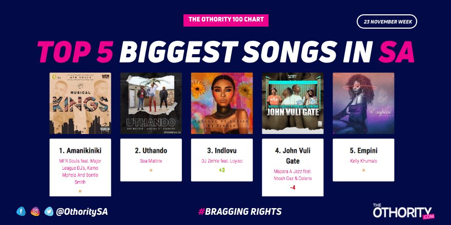 THIS WEEK:

THE TOP 5 SONGS IN SOUTH AFRICA:

1. <a href="/mfr_souls/">#MFR Souls</a> - #Amanikiniki
2. <a href="/mattrix_soa/">Soa Mattrix</a> - #Uthando
3. <a href="/DJZinhle/">#ERAbyDJZinhle #ZeeNation</a> @LoyisoGijana - #INDLOVU 
4. @maparaajazz - #JohnVuliGate
5. @KellyKhumaloZA - #Empini 

Full Chart: theothority.com 

#BraggingRights