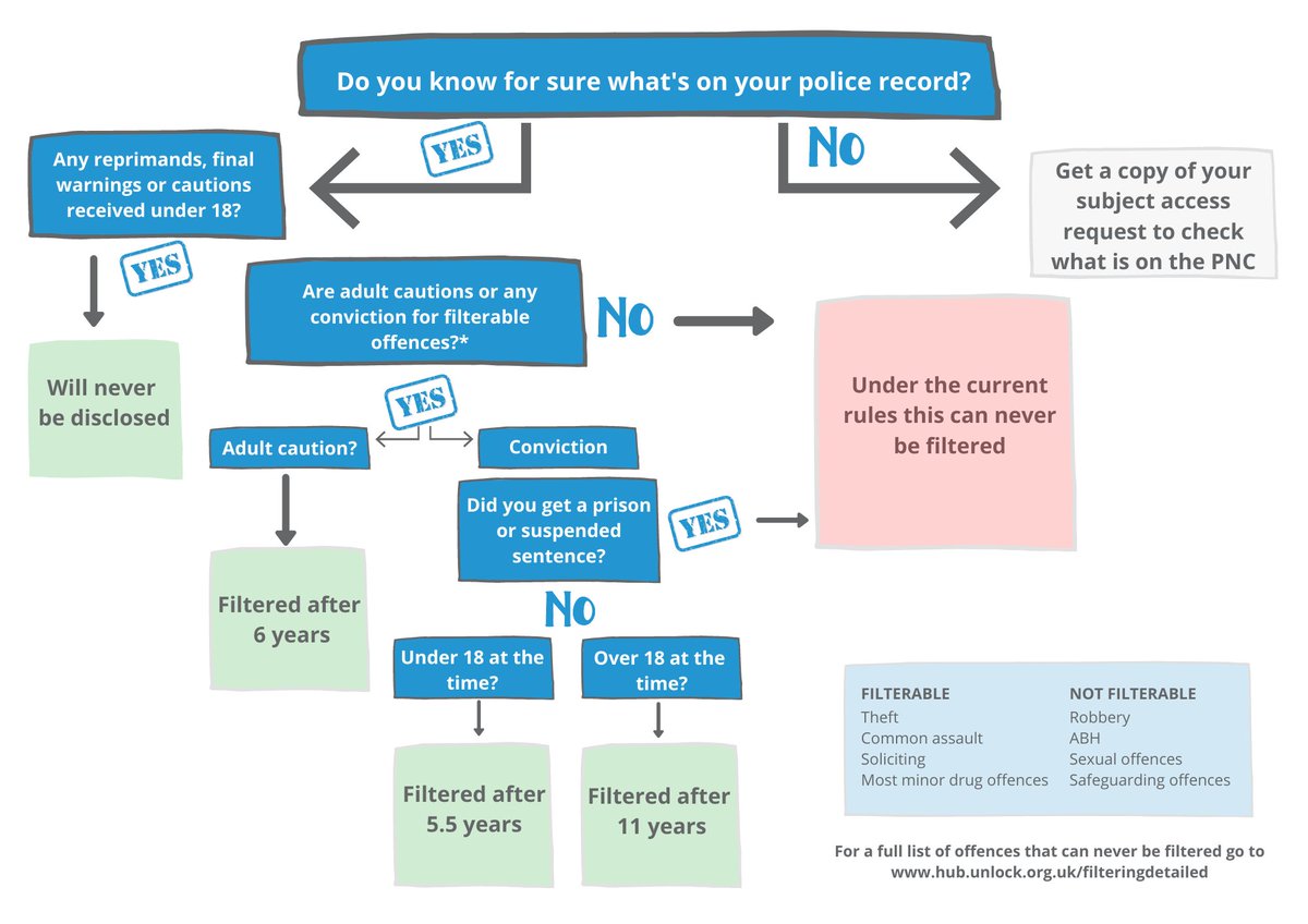 The changes being made today are actually quite simple, but the rules around what gets disclosed on standard/enhanced checks are still quite complicated. This page on  @unlockcharity's website has everything you need to know:  https://www.unlock.org.uk/policy-issues/specific-policy-issues/filtering/what-will-be-the-impact-of-the-changes-to-filtering/