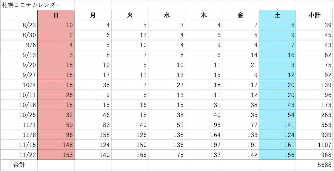 【更新】札幌コロナカレンダー 11/28
札幌市は外出自粛・往来自粛!!(11/17〜)
感染予防策の基本に立ち返って、ひとつひとつ丁寧に!!
#頑張ろう札幌
#StopCOVID19 #Sapporo
#SARSCoV2 #COVID19
#手洗い #距離をとろう #換気しよう
#新北海道スタイル https://t.co/583ABHuM8o