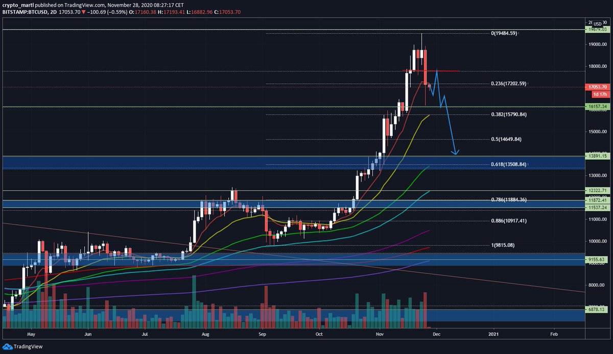 THREAD $BTCUSD 2D outlook - my preferred scenario* Test 1H MA 200 at 17.8k and fail* Retest support at 16.1k* If we break this support, next target 13.8k/13.5kLet's first look at 1H Chart... #bitcoin  